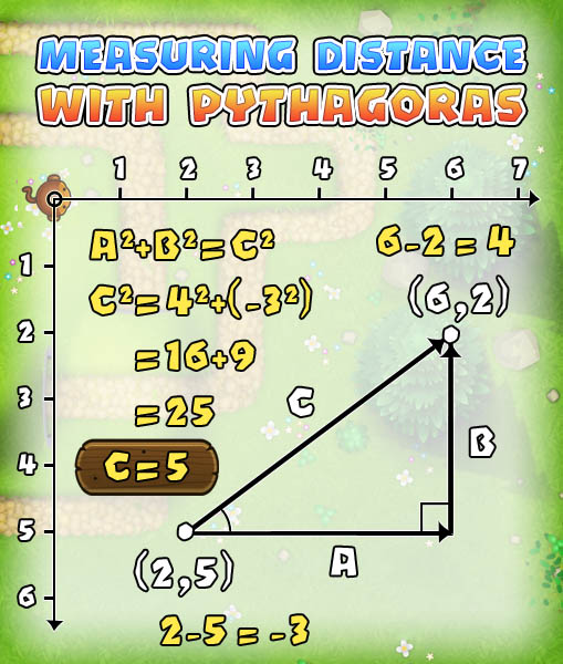 Pythagorean theorem measuring distance between two points