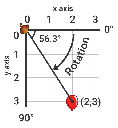 Computer coordinates