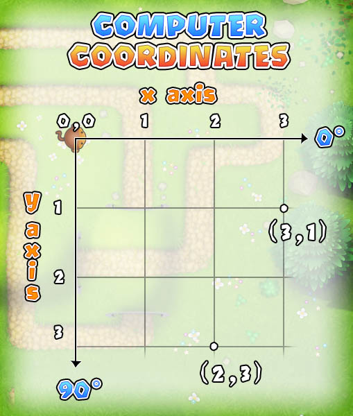 Diagram of computer coordinates