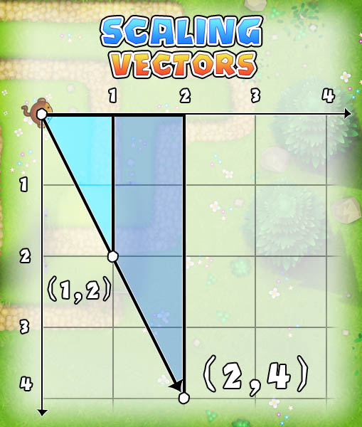 Vectors (3, 2) and (1, 0.66...)