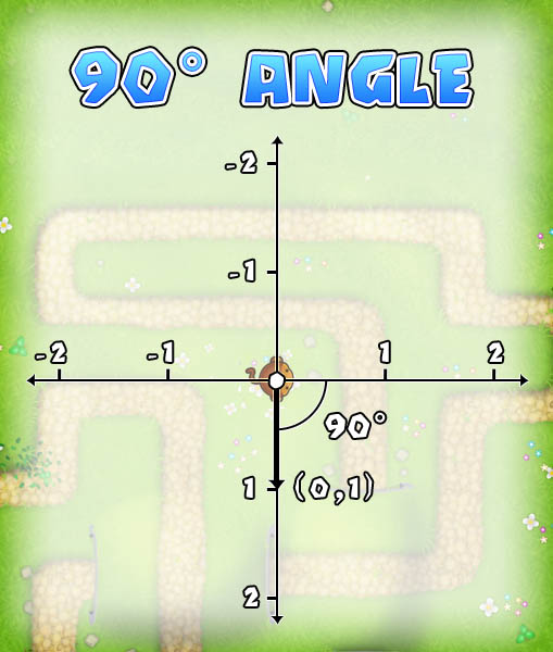 Vector (1, 0) and the angle 90 degrees