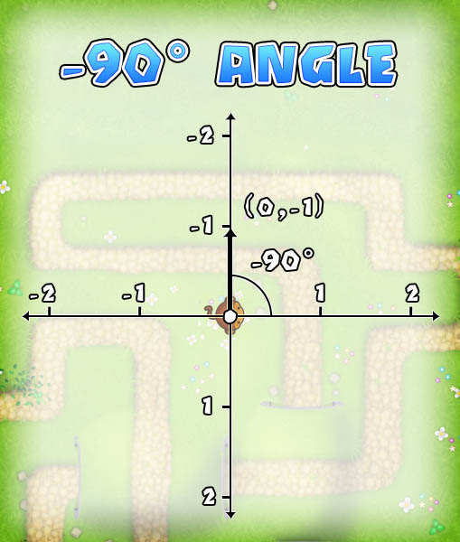 Vector (-1, 0) and the angle -90 degrees