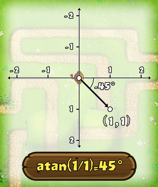 Vector (1, 1) with angle indicated