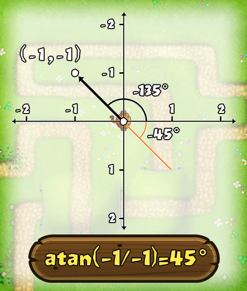 Vector (-1, -1) with actual and calculated angles indicated